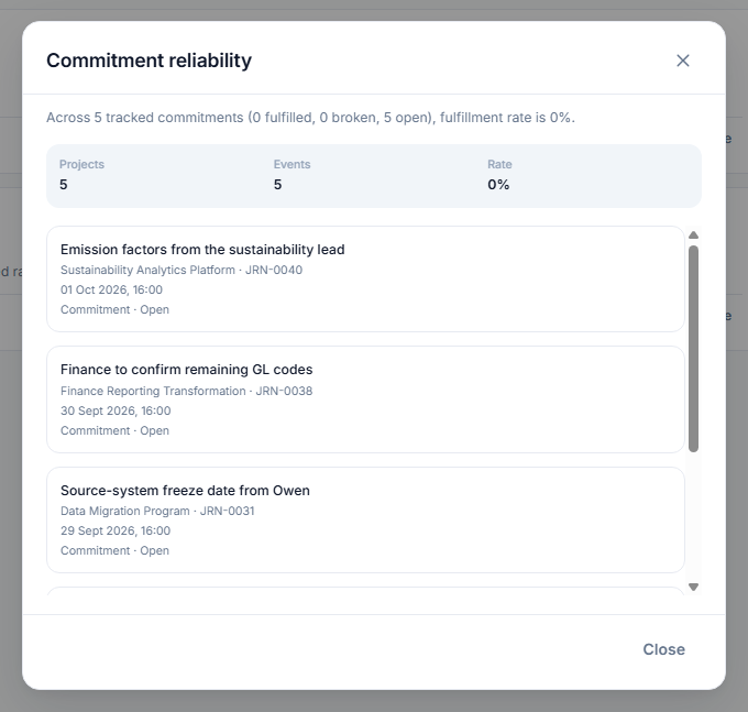 Evidence dialog for a commitment-reliability insight in a demo workspace. Five tracked commitments are open, none fulfilled and none broken, so the fulfillment rate is 0%. Three recorded events are visible: emission factors, GL codes, and a source-system freeze date.